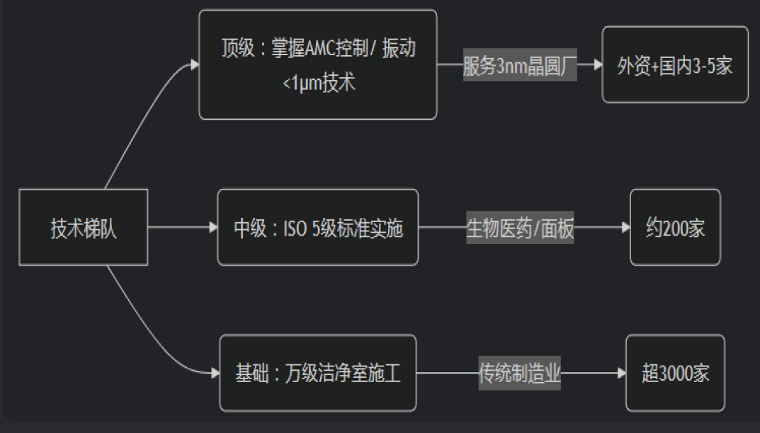 凈化工程公司現狀與未來發展